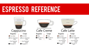 a infographic of coffee-based drinks and their respective receipes